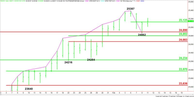 Daily March E-mini Dow Jones Industrial Average