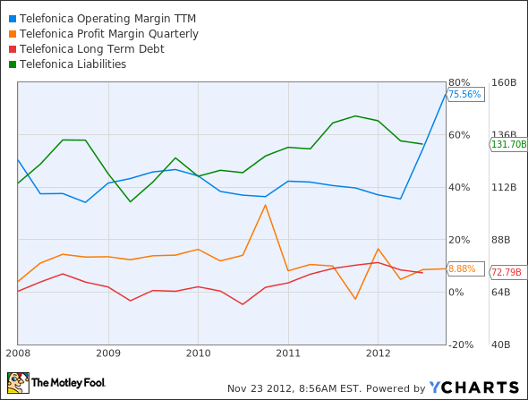 TEF Operating Margin TTM Chart