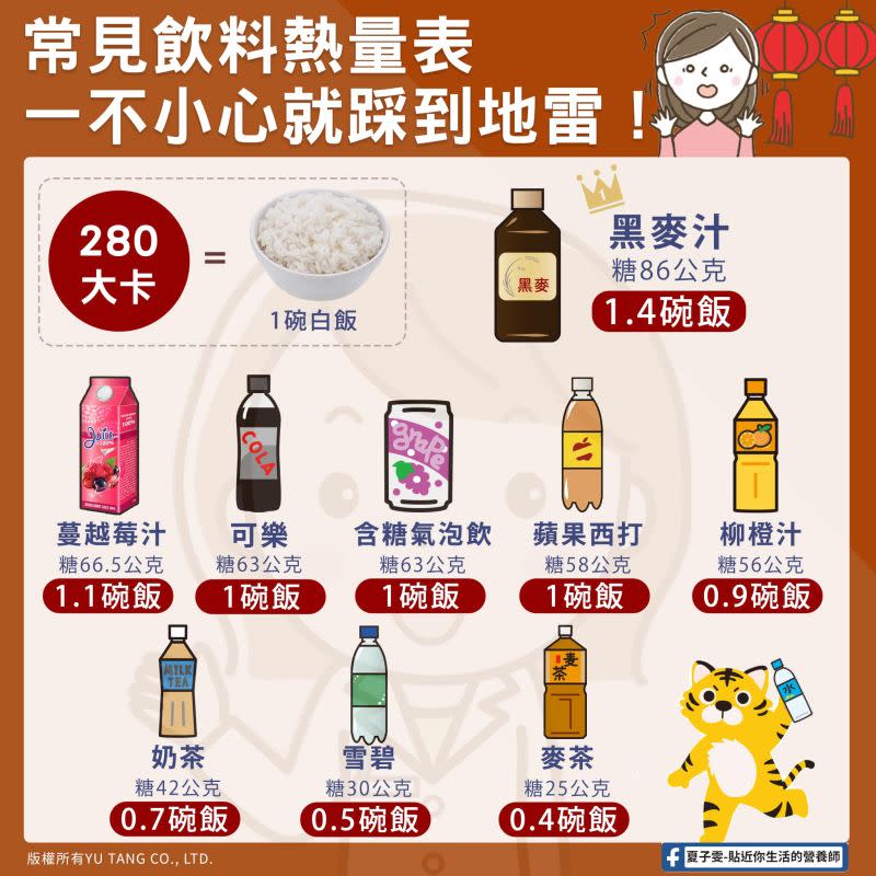 ▲夏子雯將9款市售飲料（600毫升／瓶）換算成飯量，供民眾參考。（圖／取自夏子雯FB）