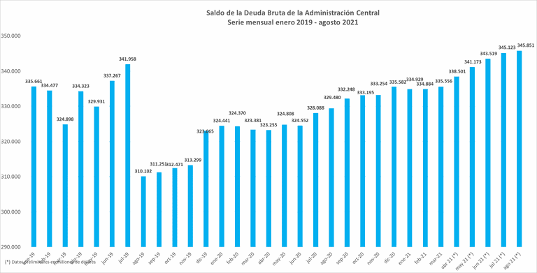 La deuda bruta se mantiene en torno al 110% del Producto Bruto Interno (PBI), ratio que no mostraba en ese inquietante nivel desde el 2004.