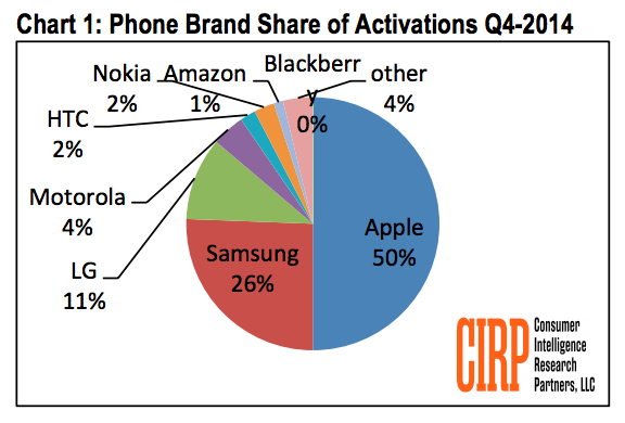 The iPhone annihilated the competition in the fourth quarter of 2014