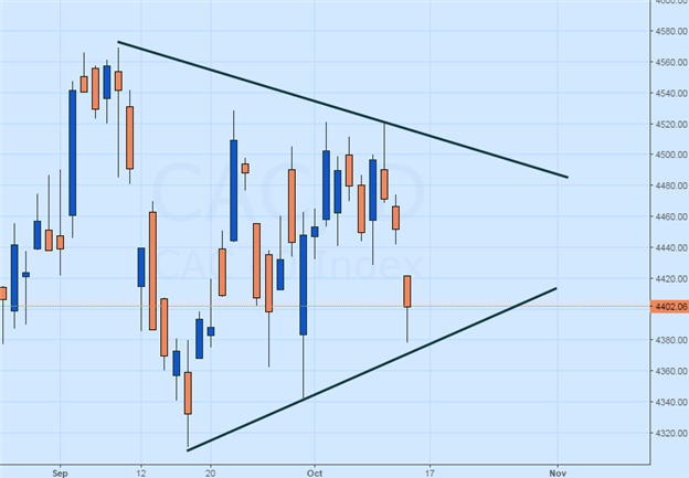 CAC 40 continues weekly decline