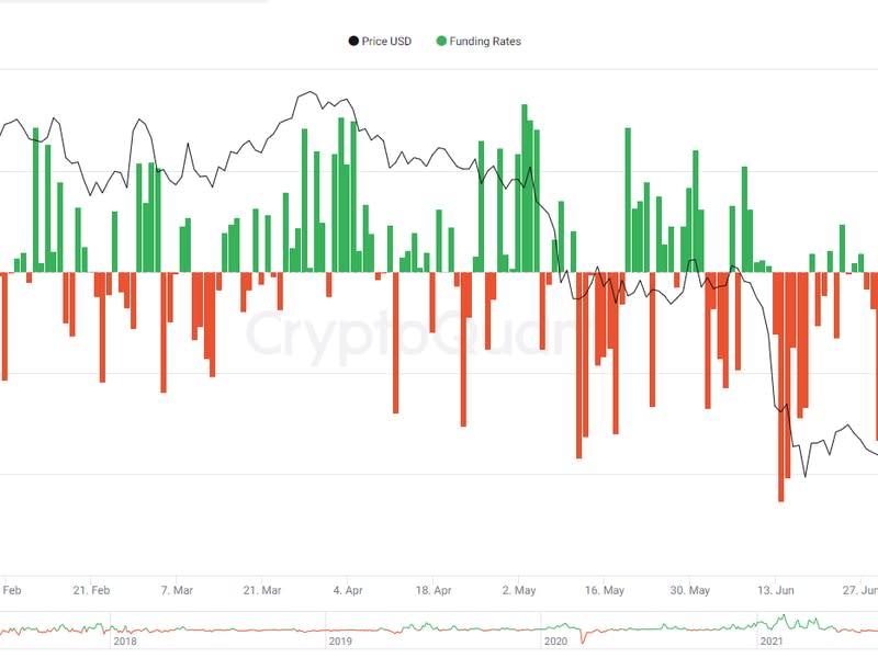 BTC funding rates (CryptoQuant)