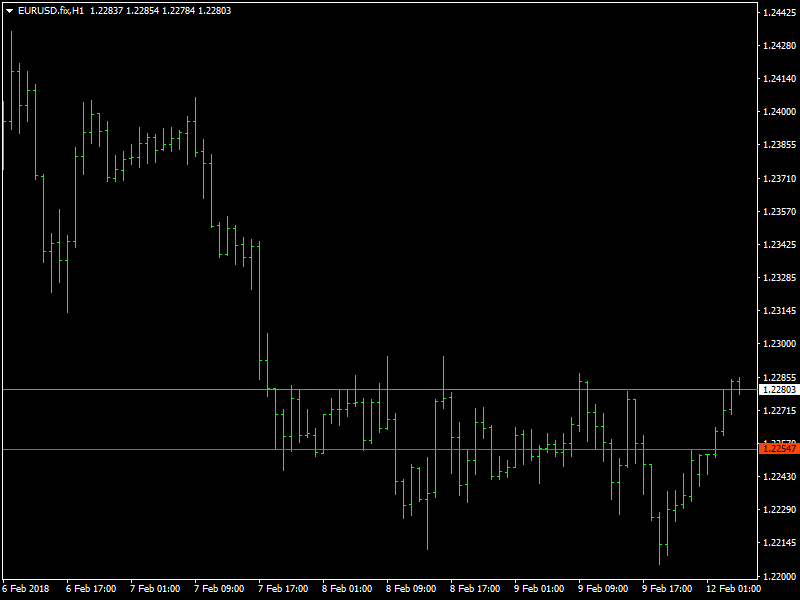 EURUSD grafico orario