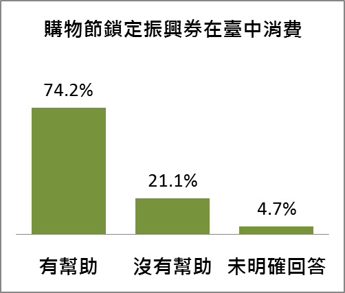 購物節鎖定振興劵在台中消費調查。(圖/台中市政府經發局提供)