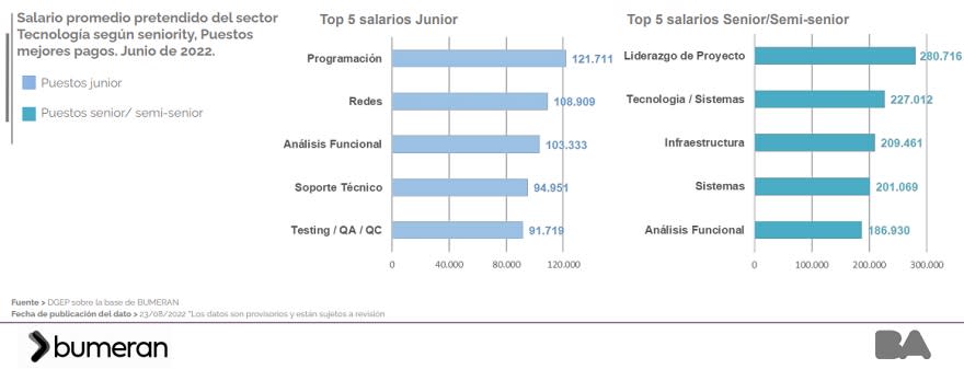 Puestos con mayores sueldos pretendidos para posiciones junior y senior/semi senior en IT