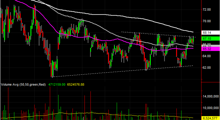 Gilead Sciences (GILD