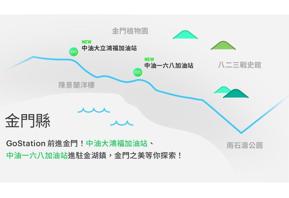 繼小琉球與澎湖開站，Gogoro Network 計畫在 10 月底前於金門啟用 2 座全新 GoStation 站點。