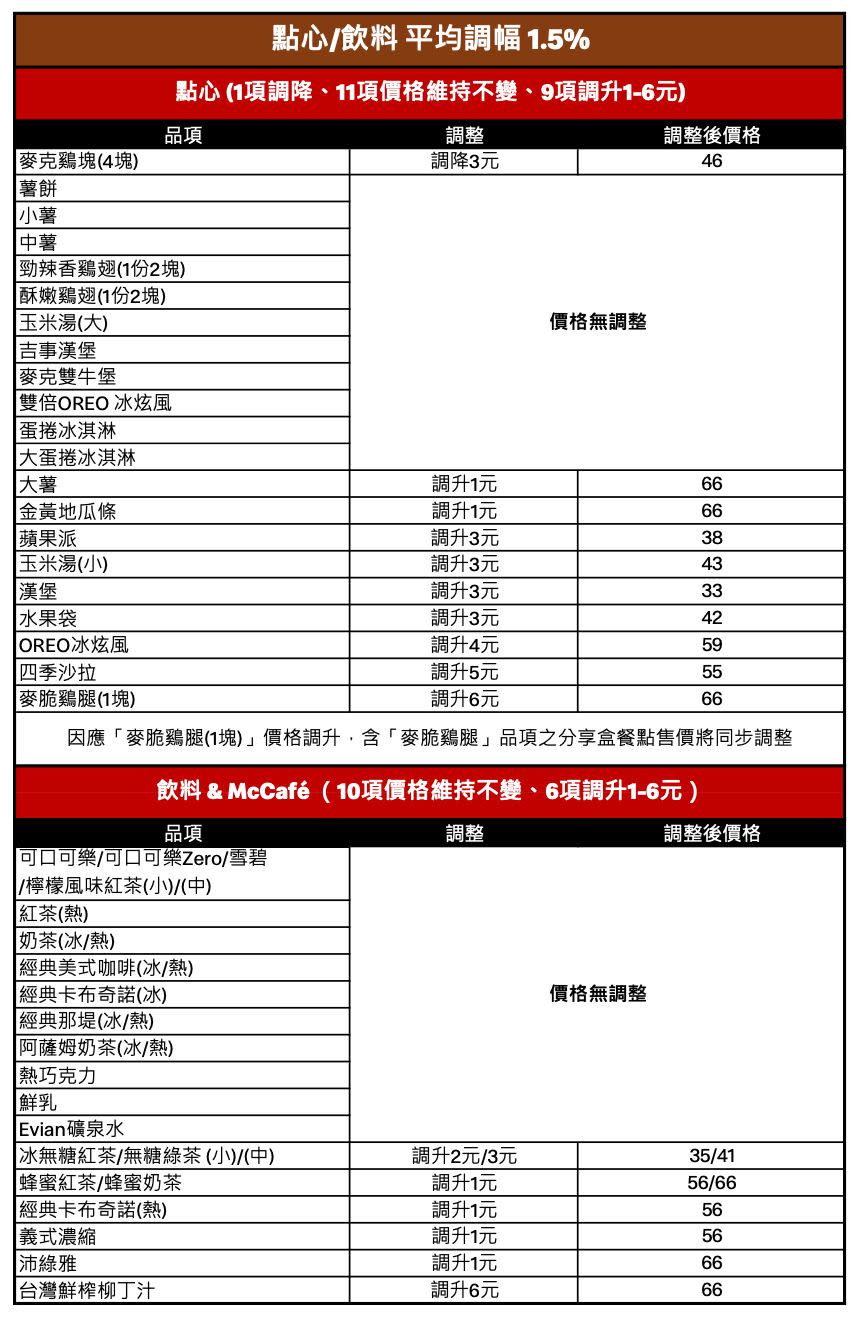 ▼麥當勞價目表。（圖／業者提供）