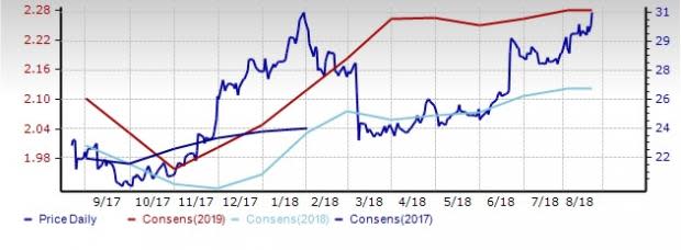 Retail Supermarkets Outlook: Can Strategies Pare Margin Woes?