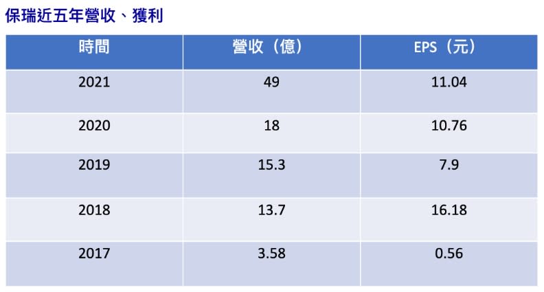 保瑞近五年營收及獲利。蔣濬浩整理