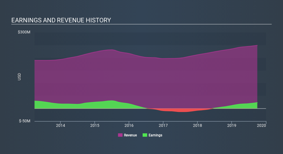 NasdaqGS:RDWR Income Statement, February 5th 2020