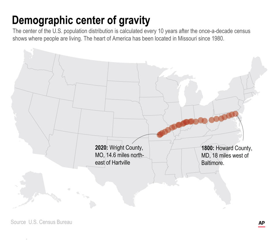 The Census has calculated the mean center of the population of the United States every decade since 1790