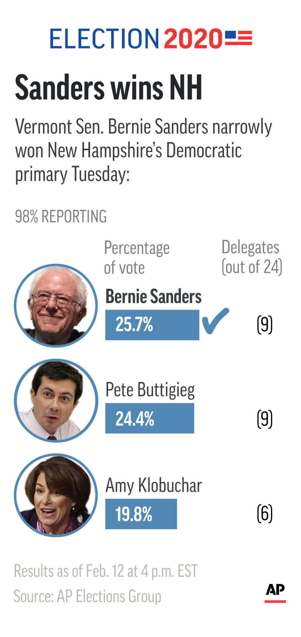 Results of New Hampshire Democratic primary.;