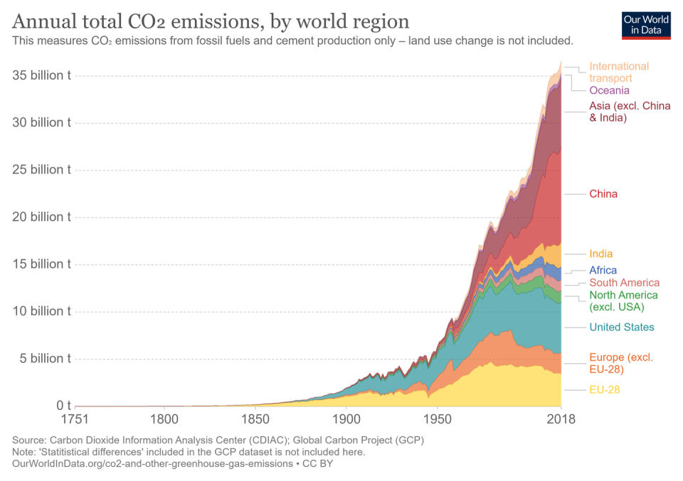 <span class="caption">Global carbon emissions.</span> <span class="attribution"><a class="link " href="https://ourworldindata.org/co2-emissions" rel="nofollow noopener" target="_blank" data-ylk="slk:Our World in Data;elm:context_link;itc:0;sec:content-canvas">Our World in Data</a>, <a class="link " href="http://creativecommons.org/licenses/by/4.0/" rel="nofollow noopener" target="_blank" data-ylk="slk:CC BY;elm:context_link;itc:0;sec:content-canvas">CC BY</a></span>