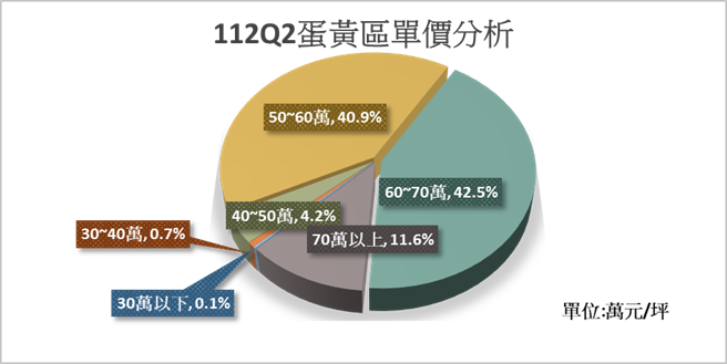 蛋黃區預售屋的成交單價區間，以每坪60至70萬元占比最高。新北市地政局提供