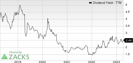 QUALCOMM Incorporated Dividend Yield (TTM)