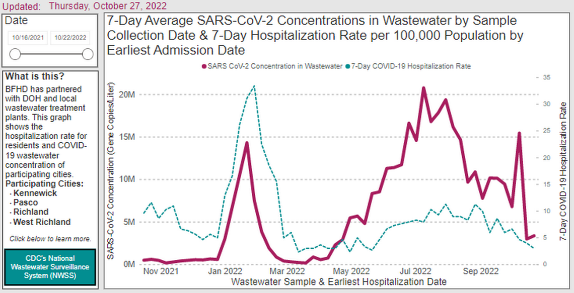 The presence of the coronavirus in Tri-Cities wastewater samples is down significantly in the past two weeks, as shown on this screenshot from the Benton Franklin Health District website.