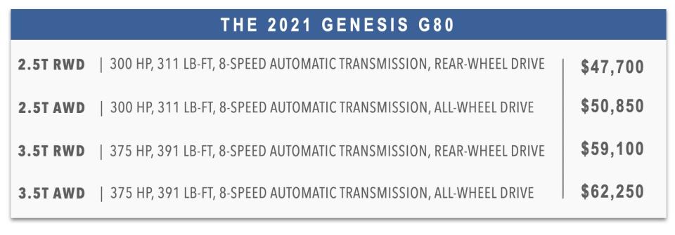 A Genesis G80 price chart.