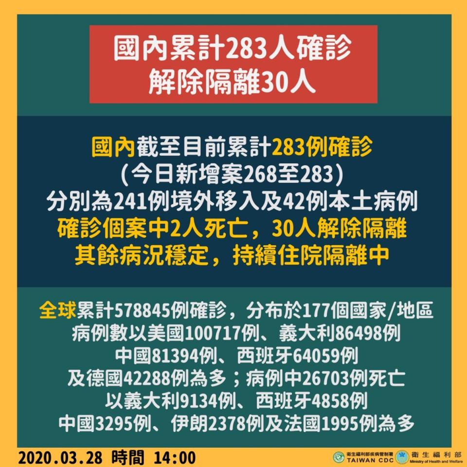 台灣今新冠肺炎確診增16例，14境外移入2例國內感染。