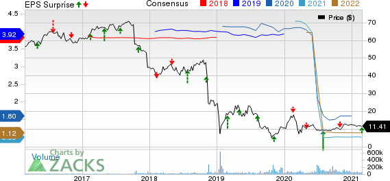 Pacific Gas & Electric Co. Price, Consensus and EPS Surprise