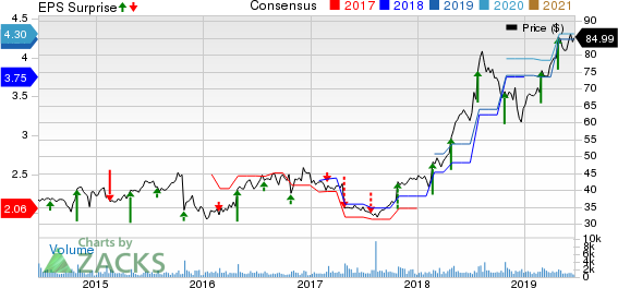 FTI Consulting, Inc. Price, Consensus and EPS Surprise