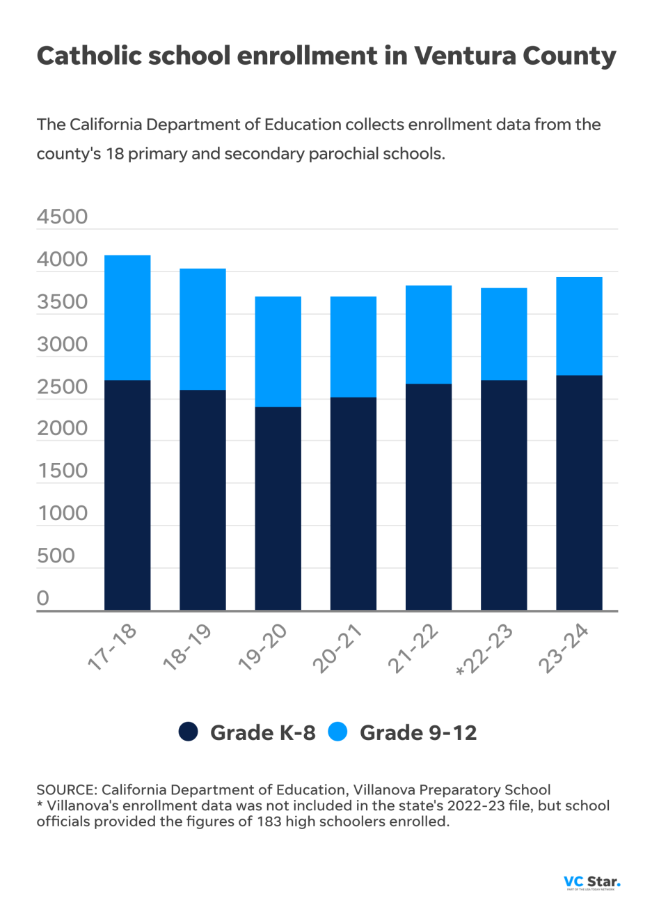 Ventura County Catholic school enrollment