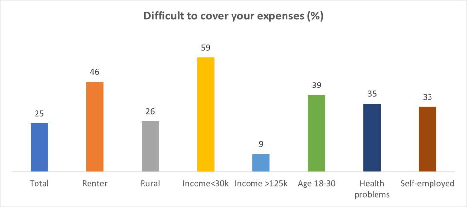 One-in-four Wisconsinites say they are having difficulties paying their basic expenses, according to a fall 2023 survey of 3,550 people by the University of Wisconsin-Madison’s Survey Center.