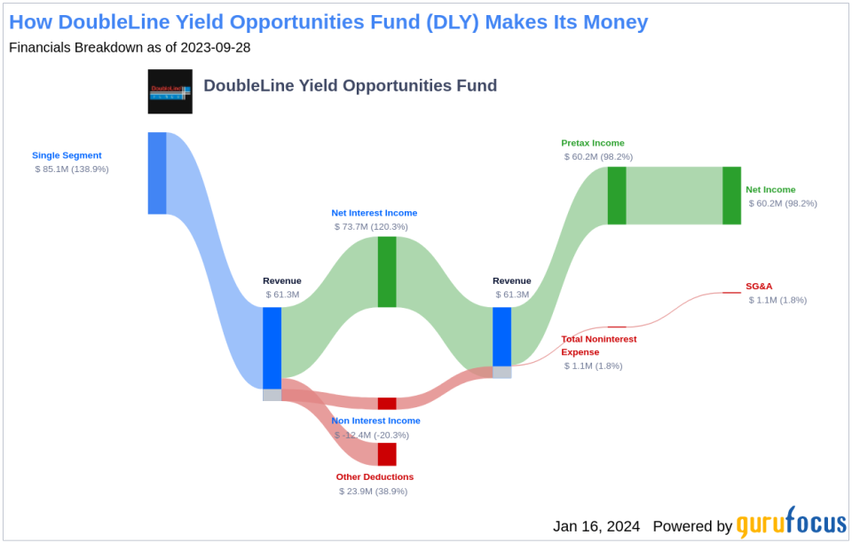 DoubleLine Yield Opportunities Fund's Dividend Analysis