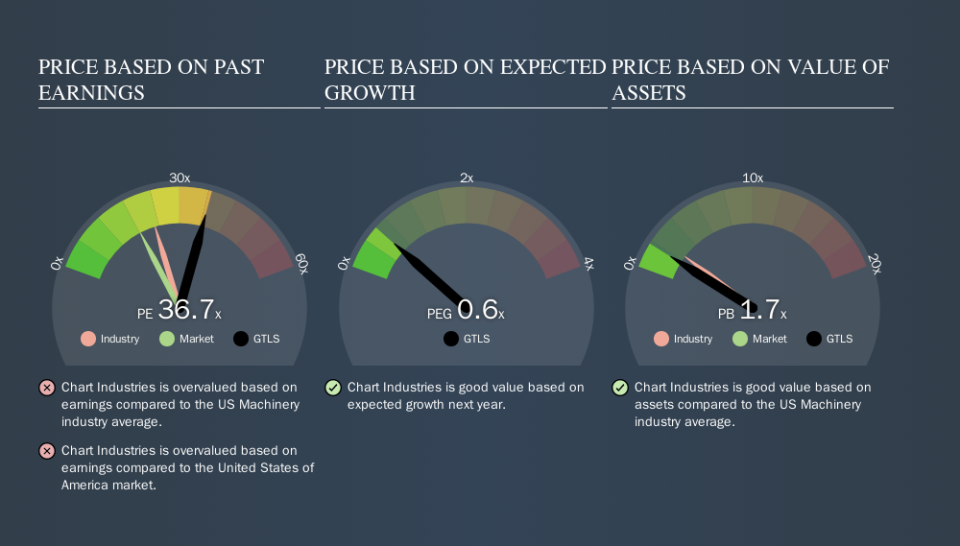 NasdaqGS:GTLS Price Estimation Relative to Market, November 11th 2019