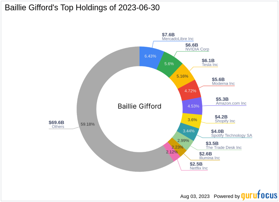 Baillie Gifford Boosts Stake in Sweetgreen Inc