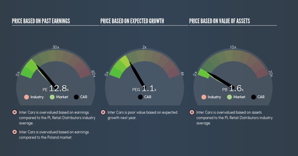 WSE:CAR Price Estimation Relative to Market, May 29th 2019