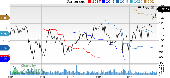 PPG Industries, Inc. Price and Consensus