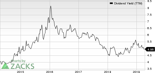 Royal Dutch Shell PLC Dividend Yield (TTM)