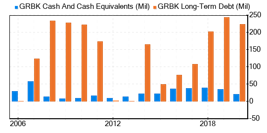 Green Brick Partners Stock Gives Every Indication Of Being Significantly Overvalued