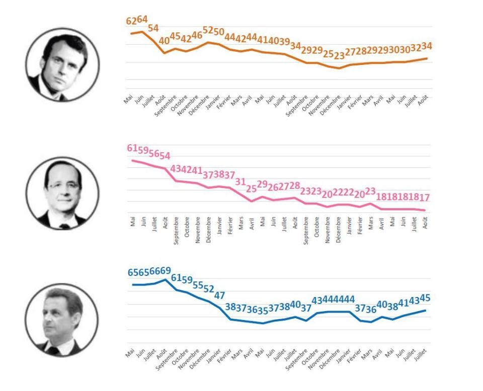 L'évolution de la cote de popularité d'Emmanuel Macron comparée à celle de ses prédécesseurs.