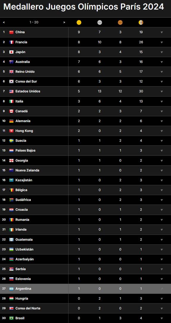 El medallero de los Juegos Olímpicos París 2024, tras la quinta jornada