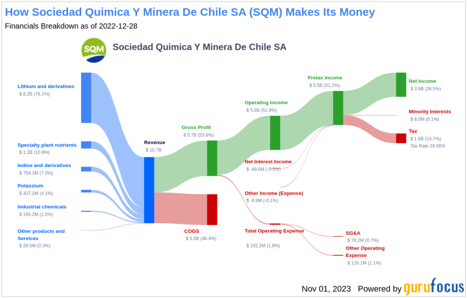 Sociedad Quimica Y Minera De Chile SA's Dividend Analysis