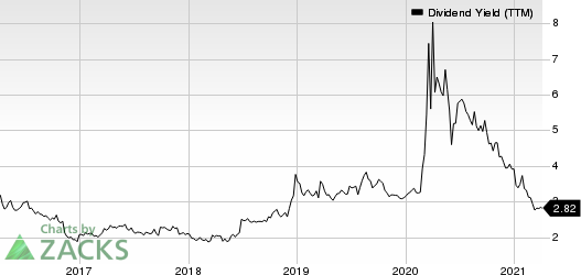 Fifth Third Bancorp Dividend Yield (TTM)