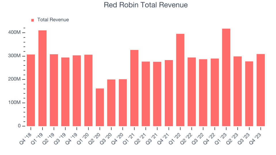 Red Robin's total revenues