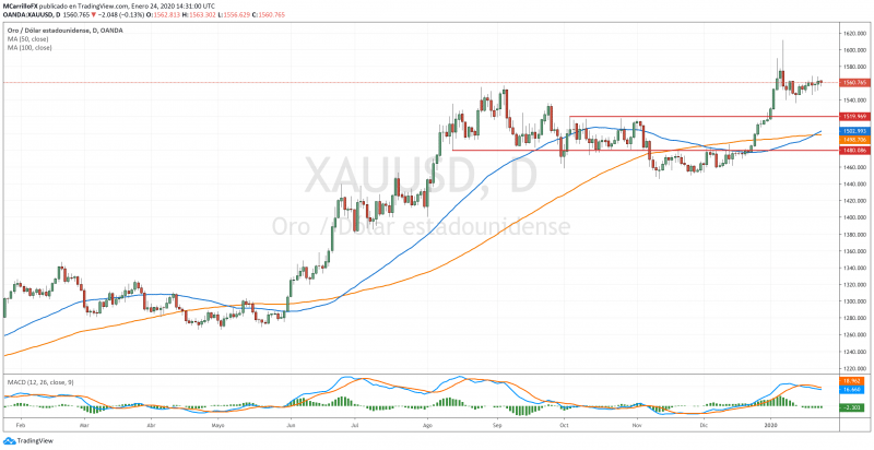 XAUUSD gráfico diario oro enero 24