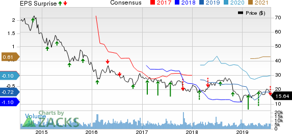 Oceaneering International, Inc. Price, Consensus and EPS Surprise