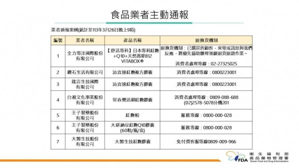 小林製藥爭議保健食品，台灣31家業者中，目前有7家業者提供服務專線來處理退貨事宜。（翻攝自食藥署）