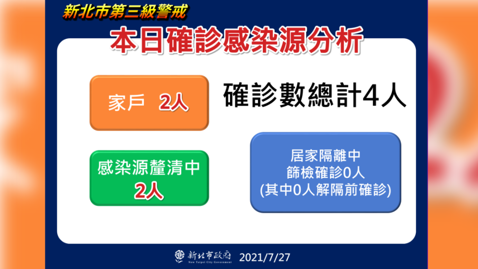 新北市本日確診感染源分析。（圖／新北市政府）