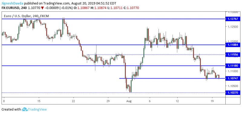 EURUSD 4-Hour Chart