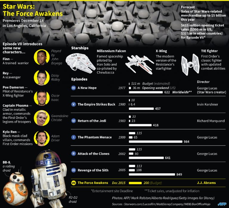 Graphic on the latest Star Wars film, which premieres in Los Angeles on December 14. Includes new characters, starships, previous films, budgets and ticket sales. 180 x 163 mm