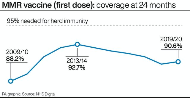 MMR vaccine (first dose): coverage at 24 months