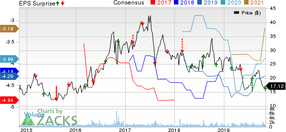 Theravance Biopharma, Inc. Price, Consensus and EPS Surprise