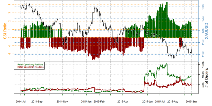 Gold Prices Show Signs of Life