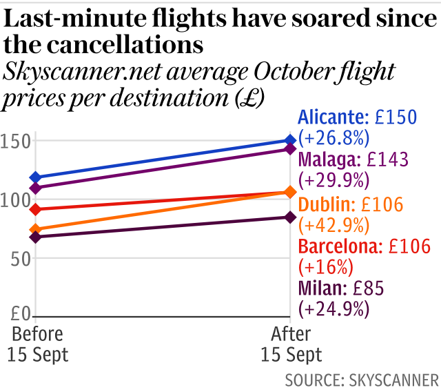 Last-minute flights have soared since the cancellations